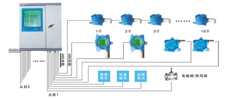 气体报警器